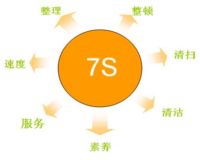 現(xiàn)場(chǎng)服務(wù)7S管理法