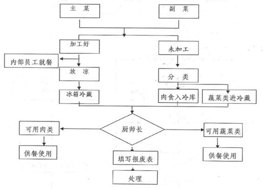 剩余食品管理規定